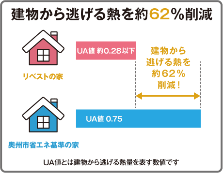 建物から逃げる熱を約62％削減