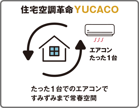 建物から逃げる熱を約62％削減