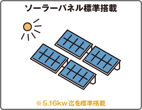 建物から逃げる熱を約62％削減